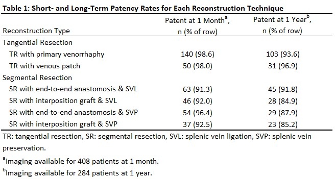 Ssat Short And Long Term Patency After Mesoportal Venous